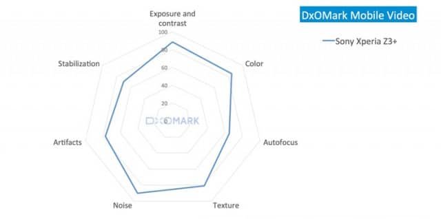 DxOMark-Xperia-Z3-_4-640x318