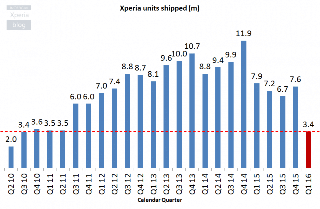 Sony-Xperia-Units-Shipped_Q4-FY15-640x418