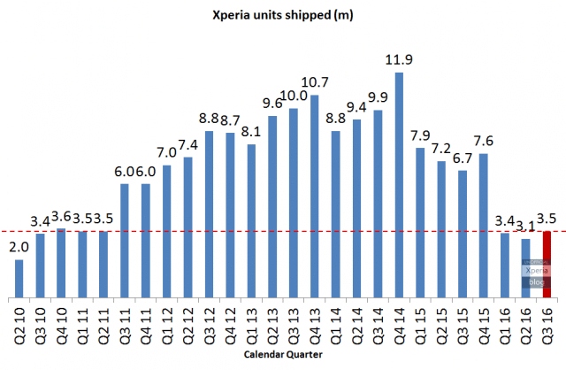 sony-xperia-units-shipped-q3-2016-640x418