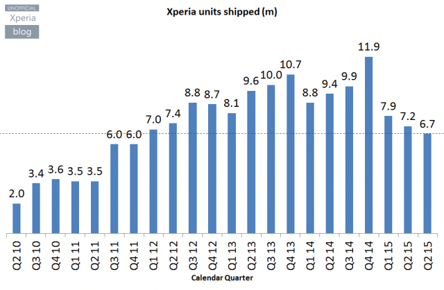 Sony-Xperia-units-shipped_Q3-2015-640x418